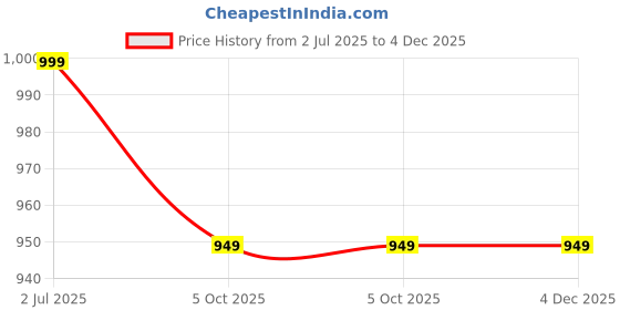 amazon.in shree shyam gems Women's Fancy Embroidery Hosiery Nighty 12121 L/XL/XXL Size Blue/Brown/Black/Maroon/Purple shree shyam gems Price History Graph from 2 Jul 2025 to 3 Dec 2025