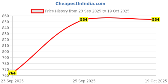 amazon.in shree the indian avatar Shree Women Lilac Stripe Print Tunic shree the indian avatar Price History Graph from 23 Sep 2025 to 18 Oct 2025