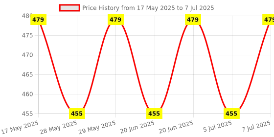 amazon.in SHREE VALLV Laser Level Tools, Multipurpose Line Laser Leveler Tool Cross Line Lasers With 8FT/2.5M Standard Measure Tape and Metric Rulers for Hanging Pictures Tile Walls. Price History Graph from 17 May 2025 to 7 Jul 2025