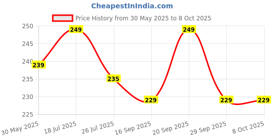 amazon.in Shree Vyapar Vridhi Yantra with 24k Gold Plating for Business and Profit | Shree sampoorn sampurna vyapar vridhi Yantra | Home Vastu Item (16 x 16 cm) Price History Graph from 30 May 2025 to 8 Oct 2025