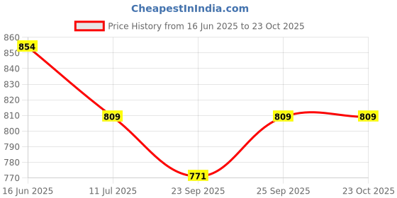 amazon.in shree the indian avatar Shree Women Red Floral Print Tunic shree the indian avatar Price History Graph from 16 Jun 2025 to 23 Oct 2025