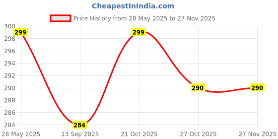 amazon.in shreedhar impex Shaped and Crispy Mendu Vada Maker: The Ultimate Medu Vada Maker Machine Medu Vada and Donut Maker Stainless Steel for Homemade Donuts and Medu Vadas (Stainless Steel) shreedhar impex Price History Graph from 28 May 2025 to 25 Nov 2025