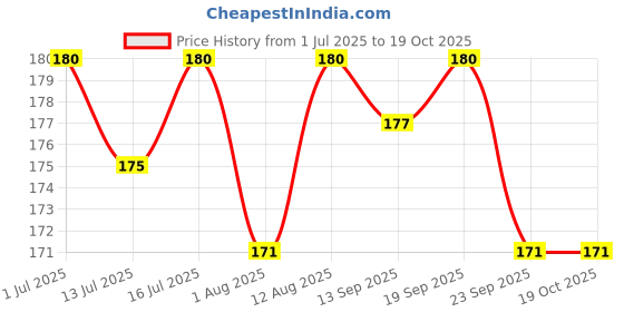 amazon.in SHREEJI Cool Blue Syrup Mix with Water for Making Juice Pet Bottle, 750, Liquid Price History Graph from 1 Jul 2025 to 18 Oct 2025