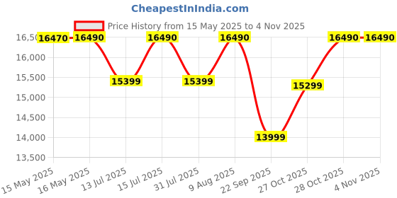 amazon.in Shreeji Fine Atta Chakki Ghar Ghanti Domestic Flour Mill Machine For Home Use - Basil leaves shreeji fine Price History Graph from 15 May 2025 to 3 Nov 2025