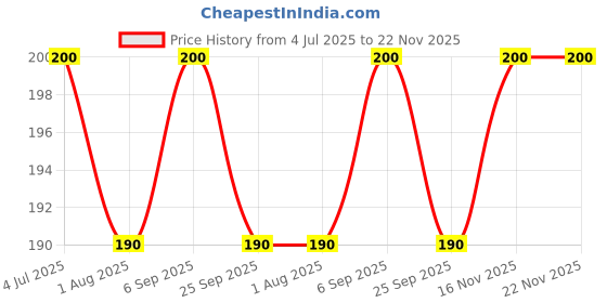 amazon.in SHREEJI Ginger Lemon Syrup Mix with Water for Making Juice Pet Bottle, 750 Price History Graph from 4 Jul 2025 to 22 Nov 2025