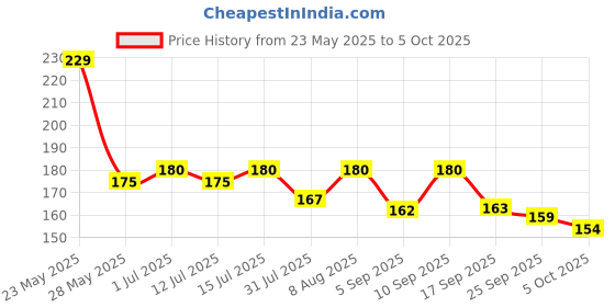 amazon.in SHREEJI Kala Khatta Syrup Mix with Water for Making Juice Pet Bottle,Liquid, 750 shreeji Price History Graph from 23 May 2025 to 5 Oct 2025