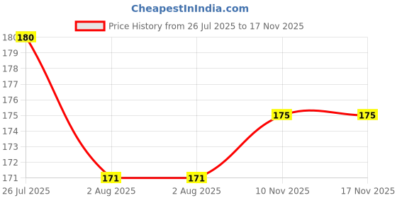amazon.in SHREEJI Lemon Lime Syrup Mix with Water for Making Juice Pet Bottle 750ML | Mix for Mocktails, Cocktails, Drinks, Juices, Beverages Price History Graph from 26 Jul 2025 to 17 Nov 2025