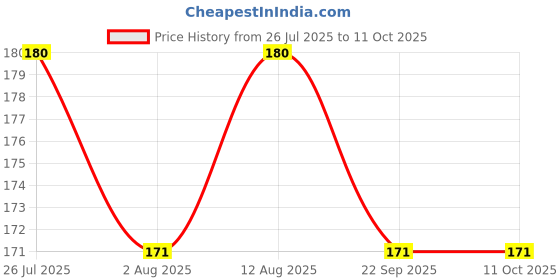 amazon.in SHREEJI Masal Soda Syrup Mix with Water for Making Juice Pet Bottle, 750, Liquid Price History Graph from 26 Jul 2025 to 10 Oct 2025