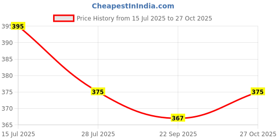 amazon.in SHREEJI One Side Pocket Cotton Semi Patiala Salwar Free Size Fit up to XXL Price History Graph from 15 Jul 2025 to 27 Oct 2025