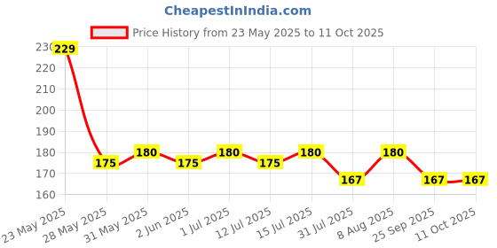amazon.in SHREEJI Rose Syrup Mix With Water/Milk For Making Juice Pet Bottle,Liquid, 750 shreeji Price History Graph from 23 May 2025 to 10 Oct 2025