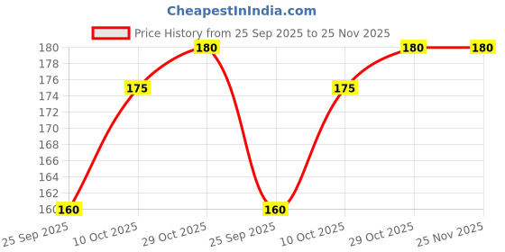 amazon.in SHREEJI Variali Syrup Mix with Water/ Milk for Making Juice Pet Bottle, 750 Price History Graph from 25 Sep 2025 to 25 Nov 2025