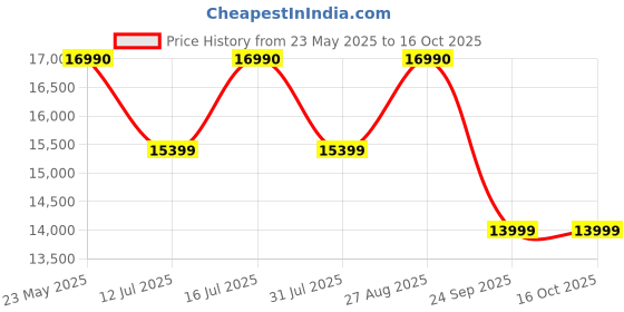 amazon.in ShreejiFine Automatic Domestic Flour Mill Machine, Atta Chakki, Aata Maker, Ghar Ghanti, Flour Mill for Home (Hexagon) 2025 Upgraded Price History Graph from 23 May 2025 to 16 Oct 2025