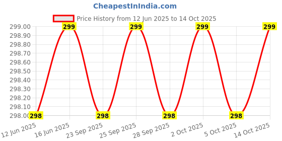 amazon.in SHREEJIIH Armband, Sports Arm Bag Or Pouch Universal Waterproof Hand Fitness Mobile Case for Running Hiking Jogging and Gym Activities for All Android and iOS Phones for mp3 Lover 1 pic Price History Graph from 12 Jun 2025 to 14 Oct 2025