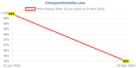 amazon.in shreekshinsa Women's Trending Designeer Tussar Silk Lehenga Choli Print with Foil Work With Unstitched Blouse Patola Print Adorned with Foil Work For Navrati || Wedding shreekshinsa Price History Graph from 15 Jun 2025 to 23 Nov 2025