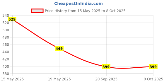 amazon.in SHREEKUNJ IMPEX Electronics Portable Mini Luggage Handheld Digital Hook Type with Strap Weighing Scale with Lcd Backlight (Black, 50 Kg-10 G) shreekunj impex Price History Graph from 15 May 2025 to 7 Oct 2025