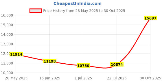 amazon.in Shreem Linen Ruffled Bed Skirt with Split Corners - White, Queen BedSkirt, Gathered Style Easy Fit up to 24 Inch Drop, with Platform Three Sided Coverage Dust Ruffle Bed Skirts (White Queen) Price History Graph from 28 May 2025 to 30 Oct 2025