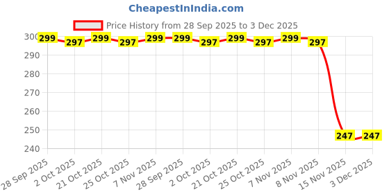 amazon.in shreesamp 2 PCS Leather Glasses Pouch With Keychain Clip Lightweight Soft Case For Eyeglasses & Sunglasses Reading Glasses Portable Snap Closure Holder For Travel & Everyday Use For Men Women Travel shreesamp Price History Graph from 28 Sep 2025 to 3 Dec 2025