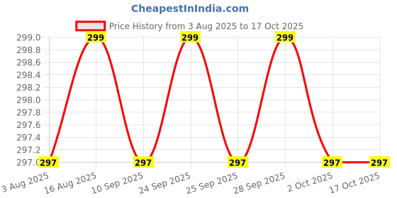 amazon.in SHREESAMP BBQ Toaster for Baingan Bhartha Cooking Chapati Toast Grill Home Kitchen Roaster with Wood Handle Roasting Papad Baking Rotis and Parathas [33x21x1.5CM] Price History Graph from 3 Aug 2025 to 16 Oct 2025