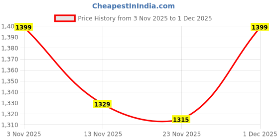 amazon.in shreesha enterprise Women's Solid Silk Blend Kurta And Pant Set With Embroidery Organza Dupatta Ethnic Wear Salwar Suit Set(ES_2537) shreesha enterprise Price History Graph from 3 Nov 2025 to 1 Dec 2025