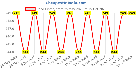 amazon.in SHREETA Deep Breathing Lung Exerciser – 3 Ball Spirometer for Lung Strength & Respiratory Health | Helps with Breathing, Post-Surgical Recovery, and Respiratory Fitness | Compact Respirometer Trainer (3 BALL) Price History Graph from 25 May 2025 to 15 Oct 2025