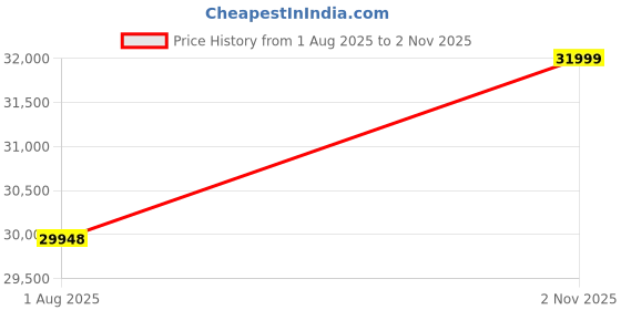 amazon.in SHREEVAAS CRAFT Sheesham Wooden 7 Seater Sofa Set for Living Room | Solid Wood Sofa | Rosewood Sofa Set for Home & Office | Lounge (Walnut, 3+2+2 Seater) Price History Graph from 1 Aug 2025 to 2 Nov 2025