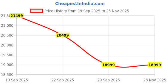 amazon.in SHREEVAAS CRAFT Solid Sheesham Wood Sideboard TV Cabinet - Elegant Free-Standing Movable Chest of Drawers with 2 Drawers & 4 Shelf storag for Stylish Living Room (Natural Finish) Price History Graph from 19 Sep 2025 to 23 Nov 2025