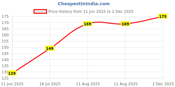 amazon.in SHREEVARI Coconut Husk for Puja and Plants Coconut Husk for Rituals, Gardening, and Home Use – Eco-Friendly Coconut Husk for Pooja (1 kg). (Coconut Raw Shell) Price History Graph from 11 Jun 2025 to 2 Dec 2025