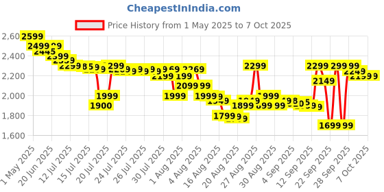amazon.in ShreeVoke Mini Chainsaw 6 Inch, Cordless Mini Chainsaw Battery Powered with 21V 4000mAh Rechargeable Battery, One-Hand Use Electric Chainsaw, Handheld Chainsaw for Tree Trimming Wood Cutting Price History Graph from 1 May 2025 to 6 Oct 2025