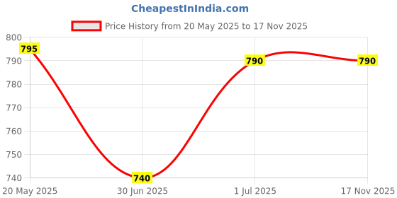 amazon.in SHREEVYAS Ayurvedic Herbal Mix Powder, Ashvagandha Shatawari, Safed Musli, Kaunch Beej, Bada Gokhru Immunity Support Blend (500 Gram) shreevyas Price History Graph from 20 May 2025 to 16 Nov 2025