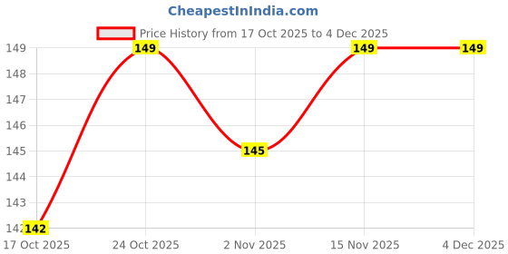 amazon.in Shrego Dark Roast Peanut Butter, 100% Peanuts, Natural, Unsweetened, High Protein, Vegan (325 g, Crunchy) Price History Graph from 17 Oct 2025 to 3 Dec 2025