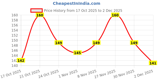 amazon.in Shrego Dark Roast Peanut Butter, 96% Peanuts, Lightly Sweetened and Salted, High Protein, Vegan (325 g, Crunchy) Price History Graph from 17 Oct 2025 to 2 Dec 2025