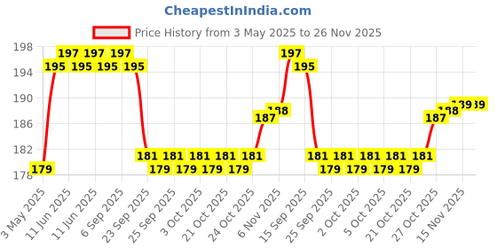 amazon.in SHREGO Dark Roasted Whole Peanut Unsalted 360G, Snack & Namkeen (Vacuum Packed) Price History Graph from 3 May 2025 to 26 Nov 2025