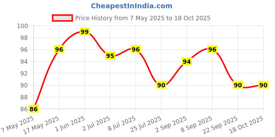 amazon.in SHREGO Khari Sing Roasted Salted Peanut, Snack & Namkeen (180 Gm) Vacuum Packed Price History Graph from 7 May 2025 to 17 Oct 2025