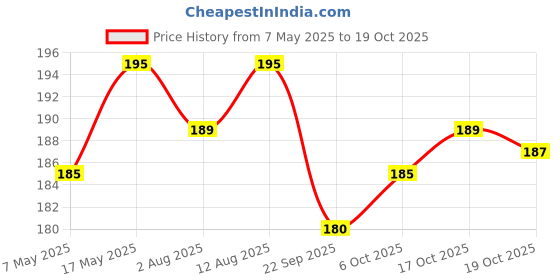 amazon.in SHREGO Peanut Plus Khari Sing Traditionally Roasted Salted Jumbo Peanuts, Snack and Namkeen, Vacuum Packed (360 Gm) Price History Graph from 7 May 2025 to 19 Oct 2025