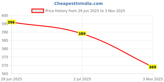 amazon.in Shrego Peanut Plus KHARI SING Traditionally Roasted Salted Jumbo Peanuts, Snack And Namkeen Vacuum Packed (720 gm) Price History Graph from 29 Jun 2025 to 3 Nov 2025