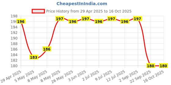 amazon.in Shrego Peanut Plus Light Roasted Whole Peanut Unsalted 360g (Vacuum Packed) Price History Graph from 29 Apr 2025 to 16 Oct 2025
