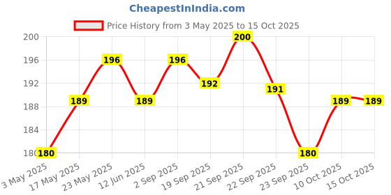 amazon.in SHREGO Radhe Roasted Chana, Bhuna Chana (Desi Chickpeas) 360G Price History Graph from 3 May 2025 to 15 Oct 2025