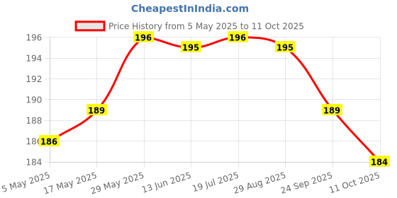 amazon.in Shrego Roasted Whole Chana (Desi Chickpeas Without Husk) (360 gm) Price History Graph from 5 May 2025 to 11 Oct 2025