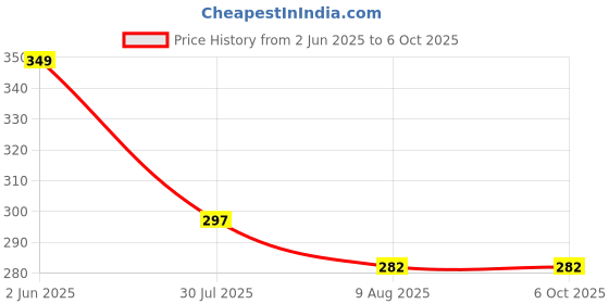 amazon.in Shreit Kitchen Scale Multipurpose Portable Electronic Digital Weighing Scale | Weight Machine With Back Light LCD Display | White | 10 Kg | 2 Year Warranty Price History Graph from 2 Jun 2025 to 6 Oct 2025