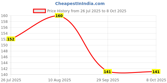 amazon.in ShreNik Bicycle Bell Rotatory Type On Handlebar Crisp Sound Fancy Adjustable Size for MTB Bikes Price History Graph from 26 Jul 2025 to 7 Oct 2025