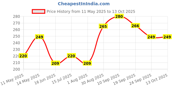 amazon.in Shrenik Bicycle Fender Compatible 26, 27.5, 29 Inch Cycle Mudguard Front Rear Set Very Fine Plastic Material (Mudguard Set) Price History Graph from 11 May 2025 to 13 Oct 2025