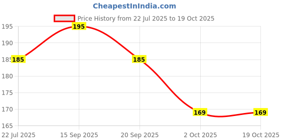 amazon.in Shrenik Bicycle Freewheel Single Speed Non Gear Cycle Cassette in 18 Teeth for MTB Ranger Price History Graph from 22 Jul 2025 to 19 Oct 2025