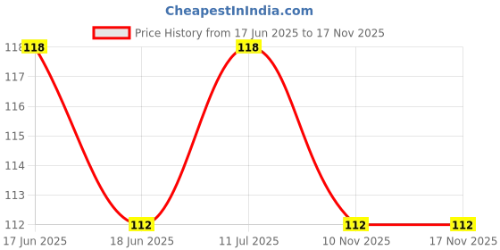 amazon.in shrenik Bicycle Handle Grip 12.5cm Length Dual Color Black-Grey Non Toxic Soft Rubber Anti-Slip MTB/City Bicycle Bike shrenik Price History Graph from 17 Jun 2025 to 15 Nov 2025