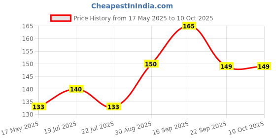 amazon.in ShreNik Bicycle Handlebar Grip Set Non Toxic Soft Rubber Anti-Slip Standard Size Cycle Handle Grip (11.5 cm) shrenik Price History Graph from 17 May 2025 to 9 Oct 2025