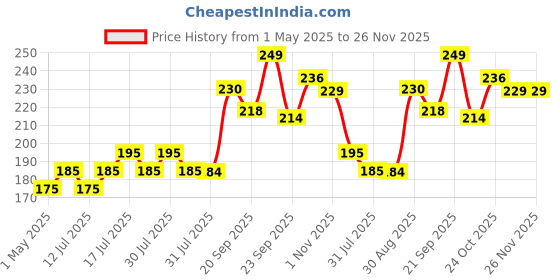 amazon.in shrenik Bicycle Handlebar Pinwheel Kids Bikes Windmill Colorful Windfan shrenik Price History Graph from 1 May 2025 to 26 Nov 2025