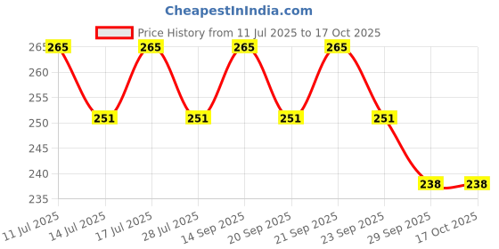 amazon.in ShreNik Bicycle Rear Mechanical F180 R160 Disc Brake Machine Cycling Rear Calipers MTB Folding Bike Price History Graph from 11 Jul 2025 to 14 Oct 2025