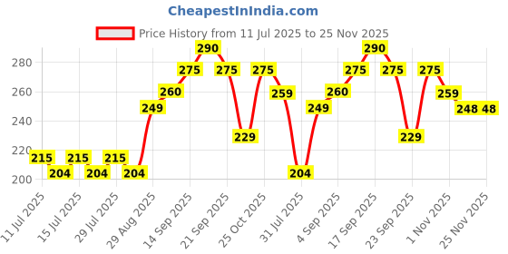 amazon.in shrenik Complete Saddle for Bicycle Kids Cycle Seat Classy Looks PU Cushion Form for 12T 14T 16T 20T Size Kids Bicycle Complete Seat shrenik Price History Graph from 11 Jul 2025 to 24 Nov 2025