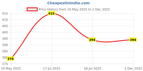 amazon.in Shrenik Cycle 20 Inch Training Wheels Bicycle 20T Side Supporter Heavy Duty Suitable for Tyre/Tube Size 20 X 1.75/2.125/2.40 Price History Graph from 19 May 2025 to 1 Dec 2025