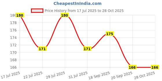 amazon.in ShreNik Cycle Brake Clutch Wire Pad Combo for V Brakes Power Brakes Bicycle Senior MTB Bikes (Brake Shoes) shrenik Price History Graph from 17 Jul 2025 to 28 Oct 2025