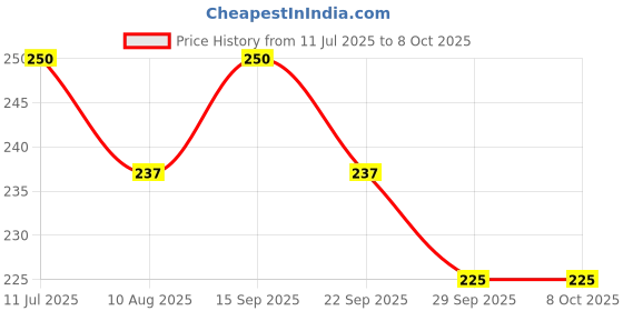 amazon.in ShreNik Cycle Chain Gear Bicycle 6/7/8 Speed 116 Links BMX MTB Mountain Multispeed Bikes Price History Graph from 11 Jul 2025 to 7 Oct 2025